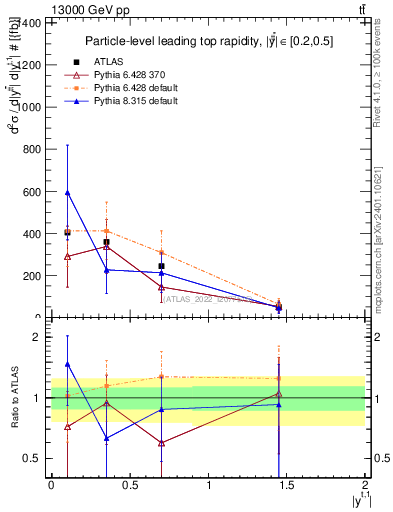 Plot of top.y in 13000 GeV pp collisions