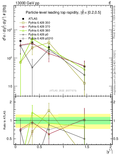 Plot of top.y in 13000 GeV pp collisions