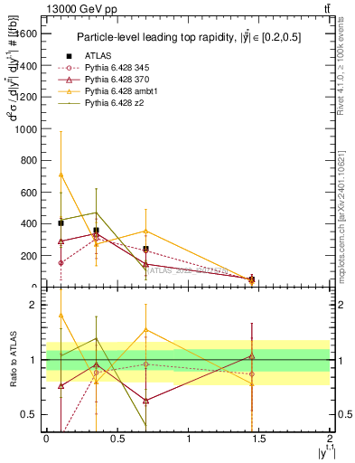 Plot of top.y in 13000 GeV pp collisions