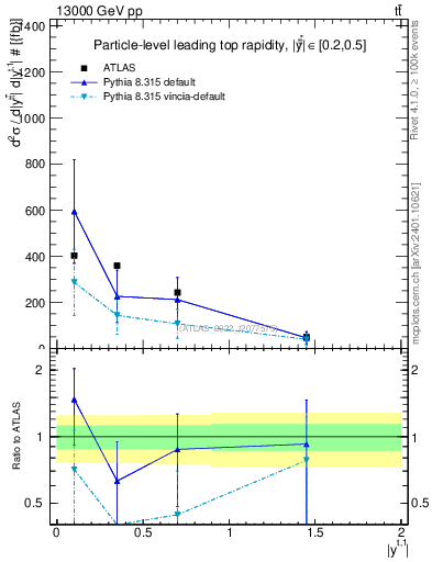 Plot of top.y in 13000 GeV pp collisions