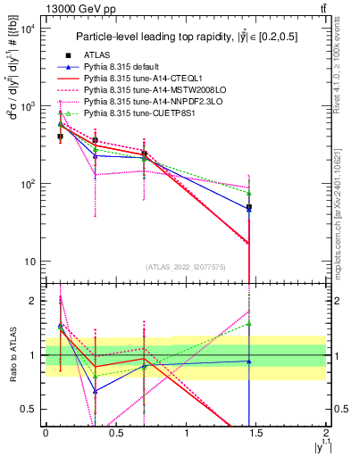 Plot of top.y in 13000 GeV pp collisions