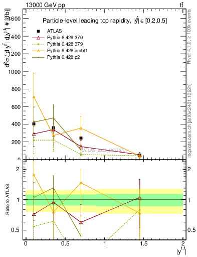 Plot of top.y in 13000 GeV pp collisions