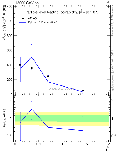 Plot of top.y in 13000 GeV pp collisions