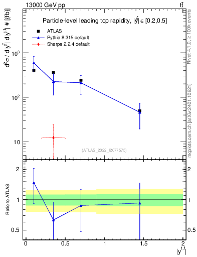 Plot of top.y in 13000 GeV pp collisions