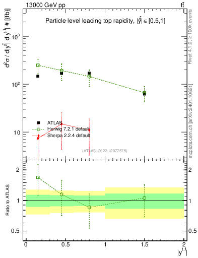 Plot of top.y in 13000 GeV pp collisions