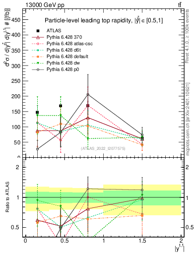 Plot of top.y in 13000 GeV pp collisions