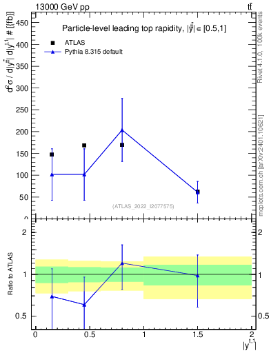 Plot of top.y in 13000 GeV pp collisions