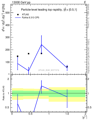 Plot of top.y in 13000 GeV pp collisions