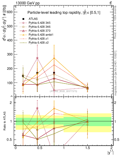 Plot of top.y in 13000 GeV pp collisions