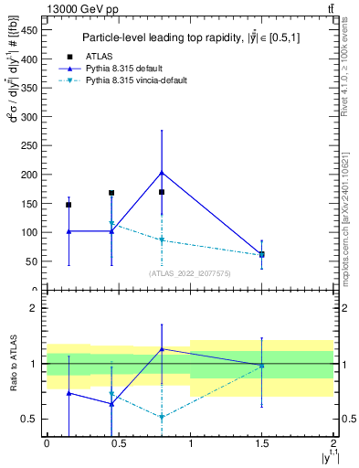 Plot of top.y in 13000 GeV pp collisions