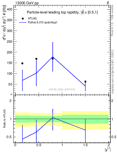 Plot of top.y in 13000 GeV pp collisions