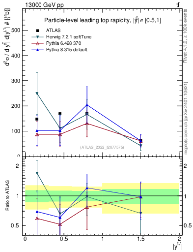 Plot of top.y in 13000 GeV pp collisions
