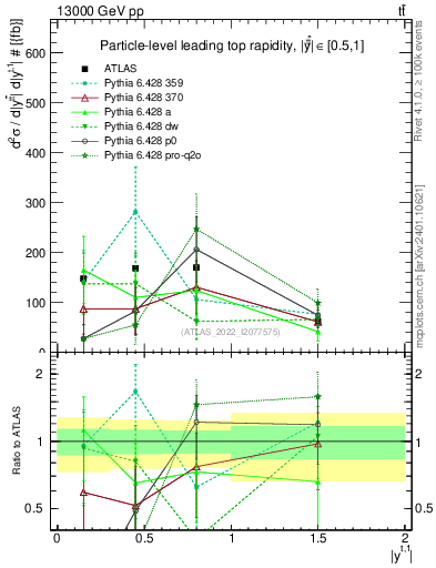 Plot of top.y in 13000 GeV pp collisions