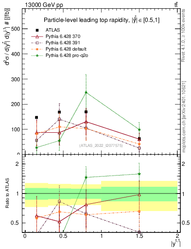 Plot of top.y in 13000 GeV pp collisions
