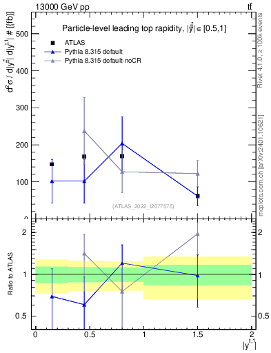 Plot of top.y in 13000 GeV pp collisions