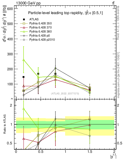 Plot of top.y in 13000 GeV pp collisions