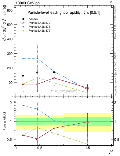 Plot of top.y in 13000 GeV pp collisions