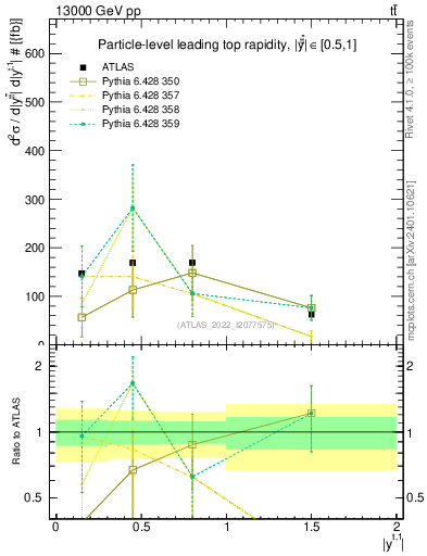 Plot of top.y in 13000 GeV pp collisions