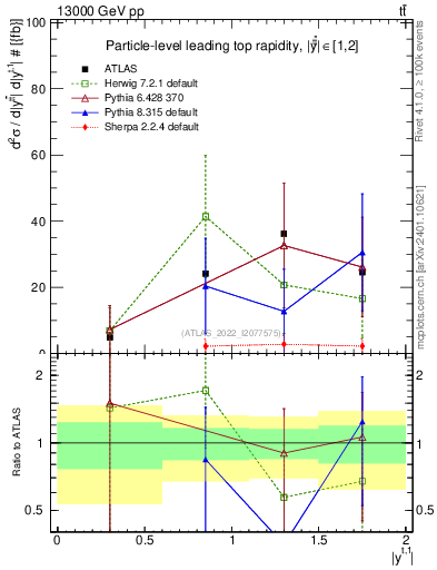 Plot of top.y in 13000 GeV pp collisions
