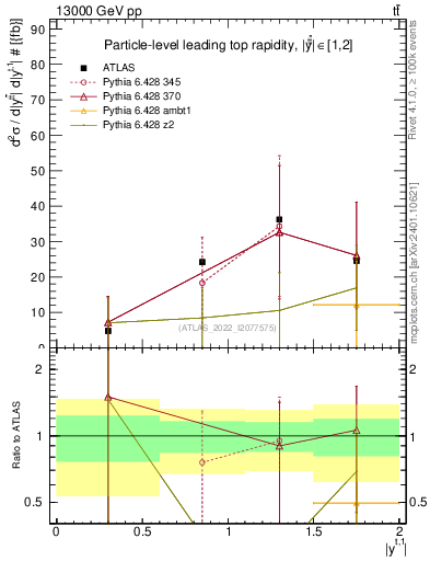 Plot of top.y in 13000 GeV pp collisions