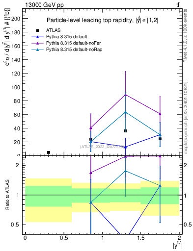 Plot of top.y in 13000 GeV pp collisions
