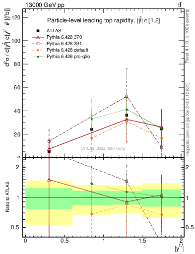 Plot of top.y in 13000 GeV pp collisions