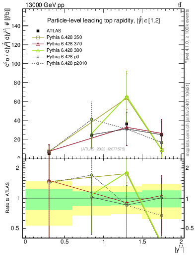 Plot of top.y in 13000 GeV pp collisions