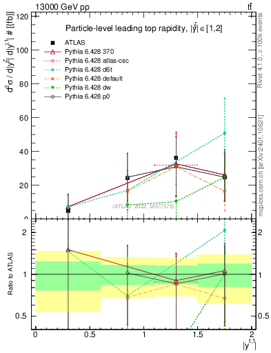 Plot of top.y in 13000 GeV pp collisions