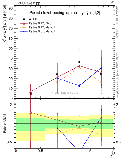 Plot of top.y in 13000 GeV pp collisions