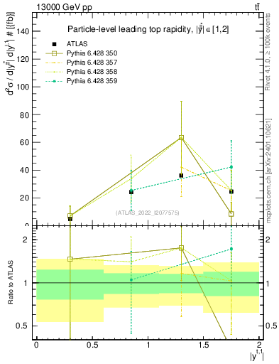 Plot of top.y in 13000 GeV pp collisions
