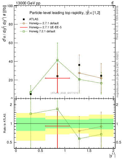 Plot of top.y in 13000 GeV pp collisions