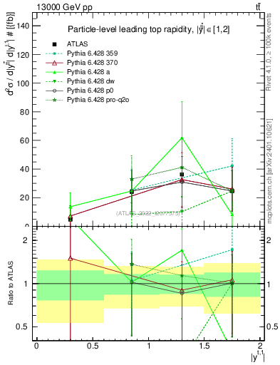 Plot of top.y in 13000 GeV pp collisions