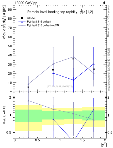 Plot of top.y in 13000 GeV pp collisions
