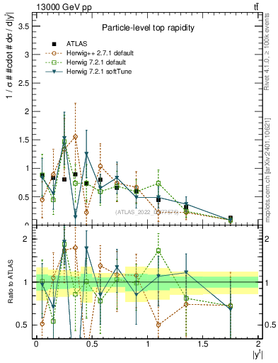 Plot of top.y in 13000 GeV pp collisions