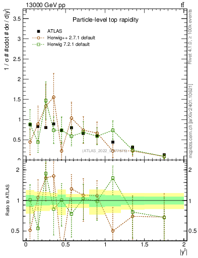 Plot of top.y in 13000 GeV pp collisions