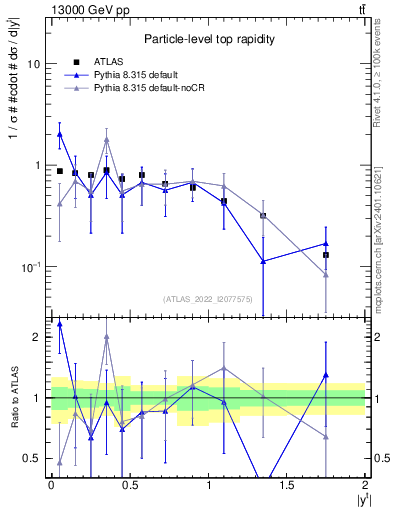 Plot of top.y in 13000 GeV pp collisions