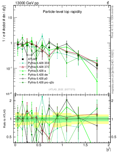 Plot of top.y in 13000 GeV pp collisions