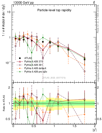 Plot of top.y in 13000 GeV pp collisions