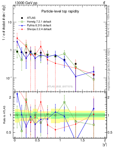 Plot of top.y in 13000 GeV pp collisions