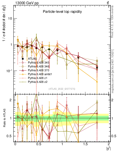 Plot of top.y in 13000 GeV pp collisions