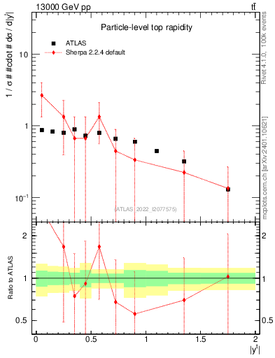 Plot of top.y in 13000 GeV pp collisions
