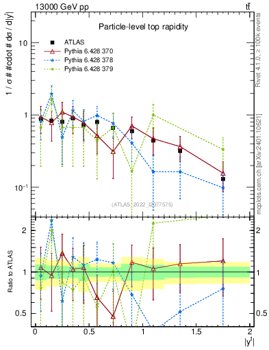 Plot of top.y in 13000 GeV pp collisions