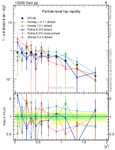Plot of top.y in 13000 GeV pp collisions