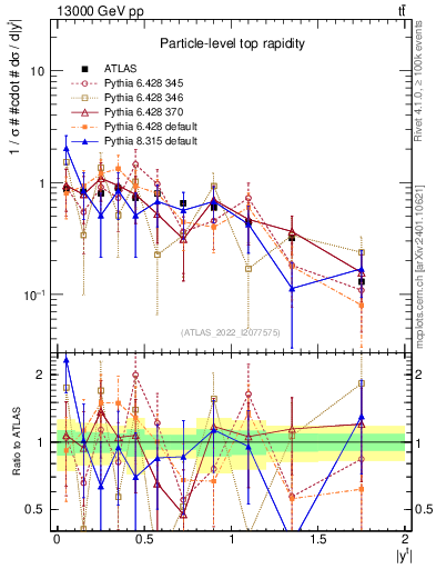 Plot of top.y in 13000 GeV pp collisions