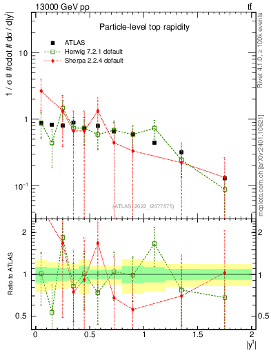 Plot of top.y in 13000 GeV pp collisions