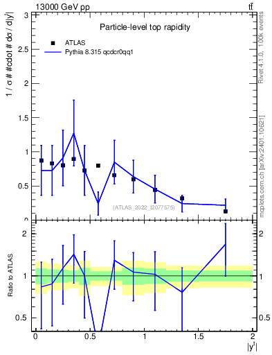 Plot of top.y in 13000 GeV pp collisions