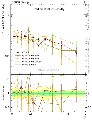 Plot of top.y in 13000 GeV pp collisions