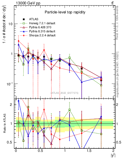 Plot of top.y in 13000 GeV pp collisions