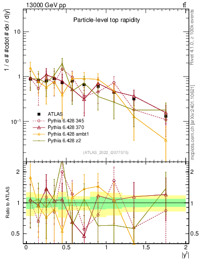 Plot of top.y in 13000 GeV pp collisions