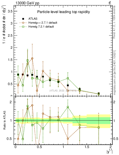 Plot of top.y in 13000 GeV pp collisions